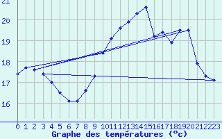 Courbe de tempratures pour Cap de la Hve (76)