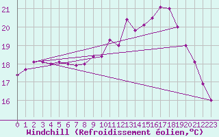 Courbe du refroidissement olien pour Saint-Brieuc (22)