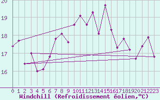 Courbe du refroidissement olien pour Bares