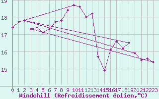 Courbe du refroidissement olien pour Westermarkelsdorf