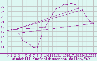 Courbe du refroidissement olien pour Mirebeau (86)