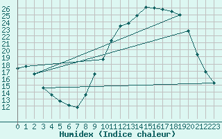 Courbe de l'humidex pour Soulaines (10)