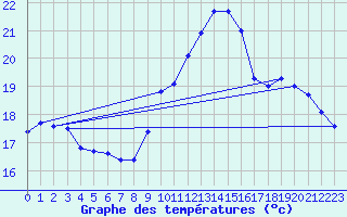 Courbe de tempratures pour Lille (59)