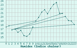 Courbe de l'humidex pour Ouessant (29)