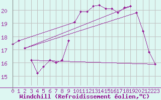Courbe du refroidissement olien pour Trgueux (22)