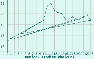 Courbe de l'humidex pour Pointe du Raz (29)