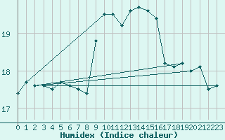 Courbe de l'humidex pour Tarifa