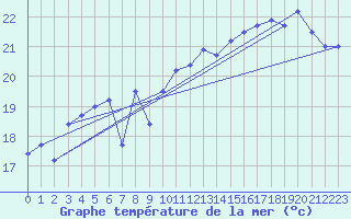 Courbe de temprature de la mer  pour le bateau BATFR54