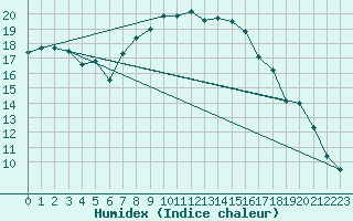 Courbe de l'humidex pour Aigle (Sw)