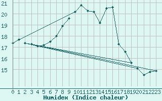 Courbe de l'humidex pour Wunsiedel Schonbrun