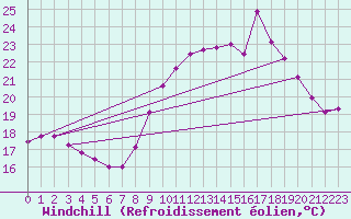 Courbe du refroidissement olien pour Valognes (50)