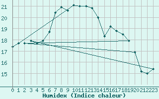 Courbe de l'humidex pour Aigle (Sw)