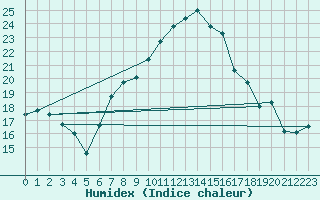 Courbe de l'humidex pour Klodzko