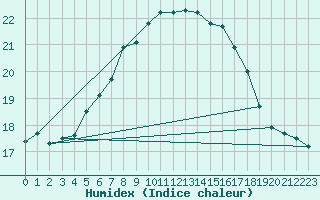 Courbe de l'humidex pour Liperi Tuiskavanluoto