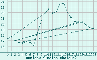 Courbe de l'humidex pour Weinbiet