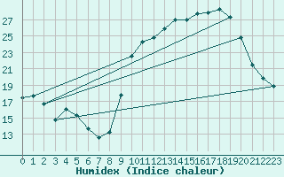 Courbe de l'humidex pour Toussus-le-Noble (78)