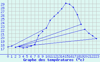 Courbe de tempratures pour Poertschach