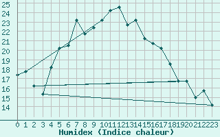Courbe de l'humidex pour Cardak