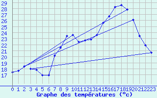 Courbe de tempratures pour Cap Corse (2B)