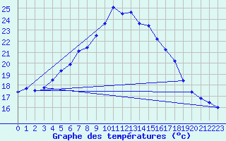 Courbe de tempratures pour Nurmijrvi Geofys Observatorio,