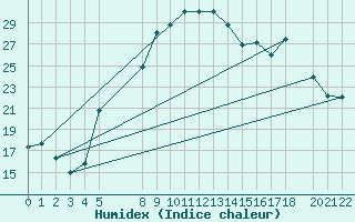 Courbe de l'humidex pour Twenthe (PB)