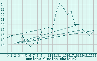 Courbe de l'humidex pour Capo Carbonara