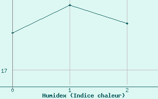 Courbe de l'humidex pour Nexoe Vest