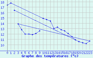 Courbe de tempratures pour Guret Saint-Laurent (23)