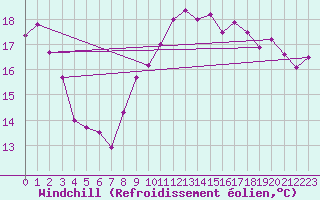 Courbe du refroidissement olien pour Tarifa