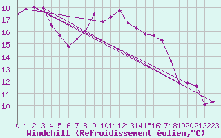 Courbe du refroidissement olien pour Emden-Koenigspolder