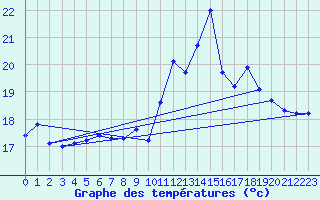 Courbe de tempratures pour Brest (29)