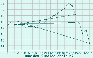 Courbe de l'humidex pour Perpignan Moulin  Vent (66)