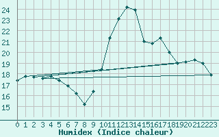 Courbe de l'humidex pour Preonzo (Sw)