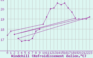 Courbe du refroidissement olien pour Sallles d
