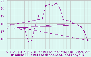 Courbe du refroidissement olien pour Cabo Peas