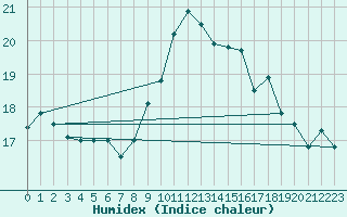 Courbe de l'humidex pour Amur (79)