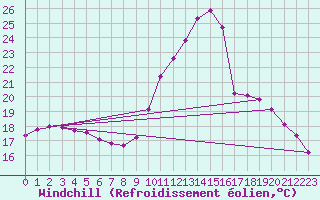 Courbe du refroidissement olien pour Aniane (34)