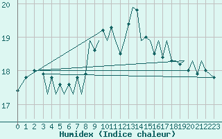 Courbe de l'humidex pour Guernesey (UK)