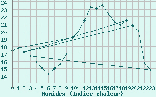 Courbe de l'humidex pour Saint-Brieuc (22)