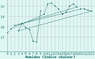 Courbe de l'humidex pour Ouessant (29)