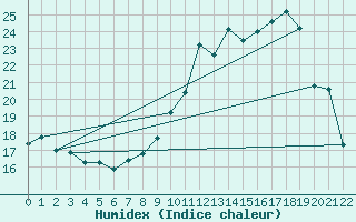 Courbe de l'humidex pour Murs (84)