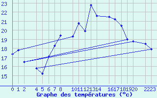 Courbe de tempratures pour Sller