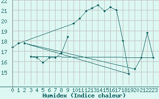 Courbe de l'humidex pour Cap Corse (2B)