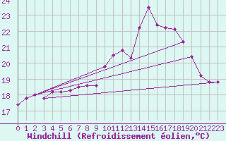 Courbe du refroidissement olien pour Ile d