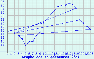 Courbe de tempratures pour Bziers Cap d