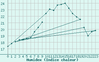 Courbe de l'humidex pour Humain (Be)