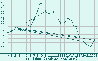 Courbe de l'humidex pour Bekescsaba