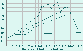 Courbe de l'humidex pour Cherbourg (50)