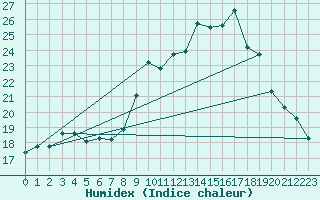 Courbe de l'humidex pour Sanary-sur-Mer (83)