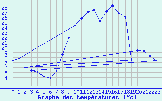 Courbe de tempratures pour Grardmer (88)